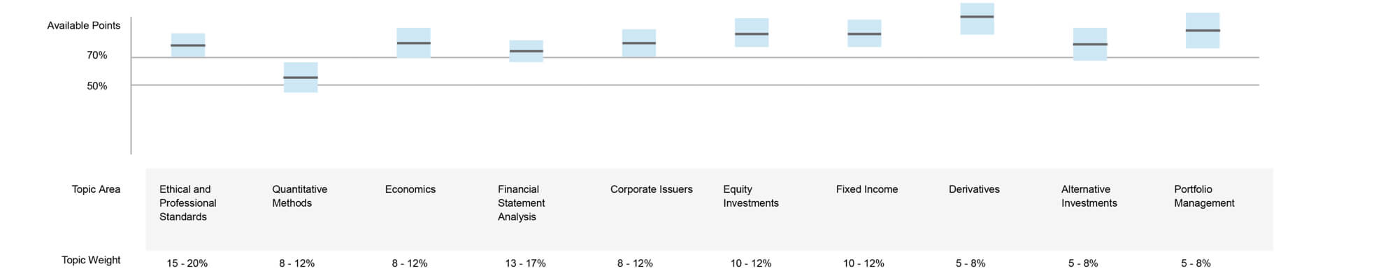 CFA exam performance by topic
