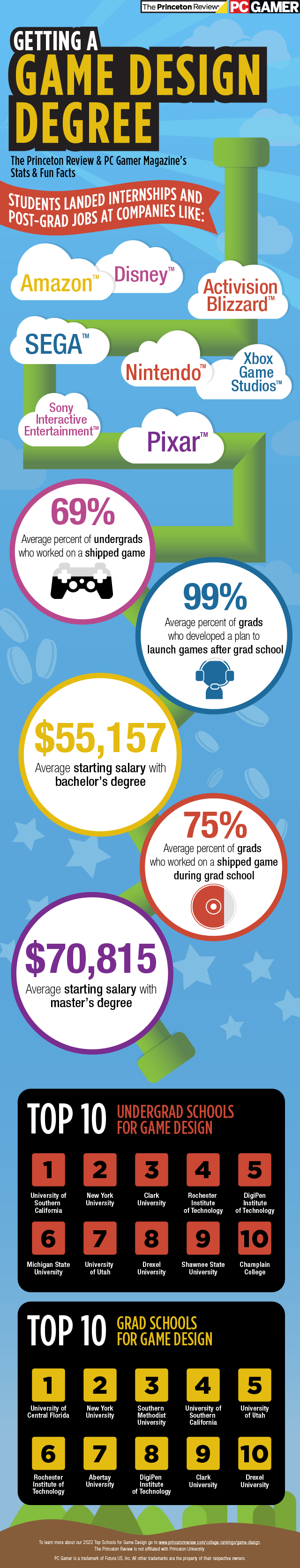 Game Design degree infographic