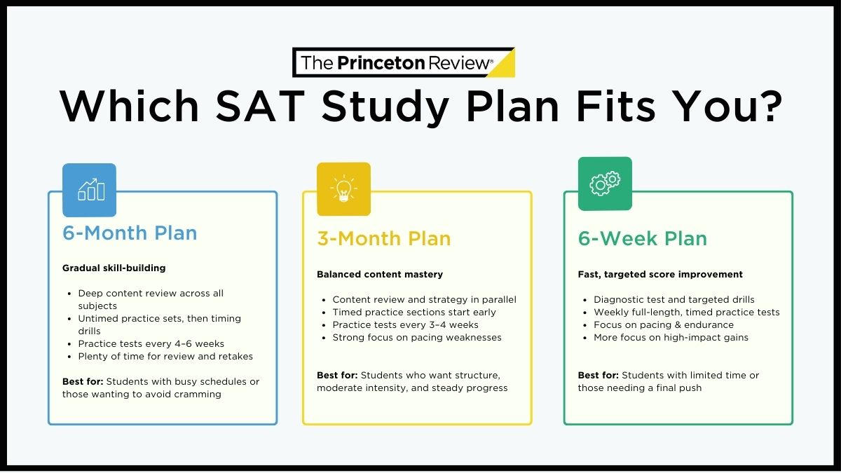 An infographic of sat study plans showing 6-month, 3-month, and 6-week options.